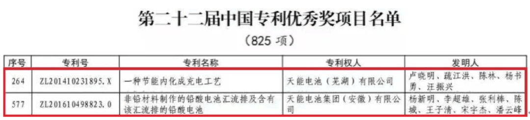 捷報(bào)頻傳！天能又獲兩項(xiàng)中國(guó)專(zhuān)利優(yōu)秀獎(jiǎng)
