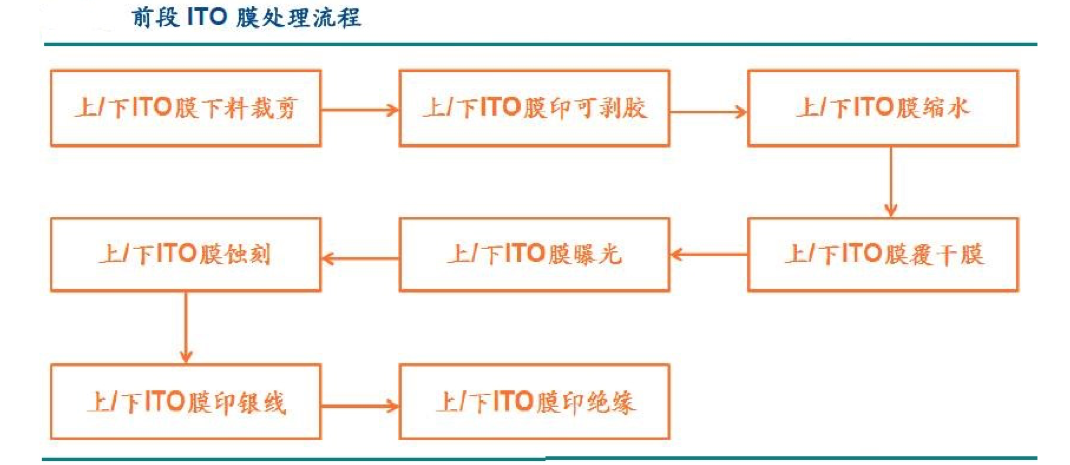 【原創研究】柔性電子趨勢下的觸摸屏產業發展分析(二)——觸控模組概述