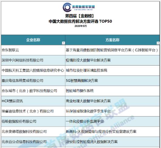 【合作伙伴】中奧科技“AI疫情管控平臺”入選第四屆“金數榜”中國大數據優秀解決方案TOP50
