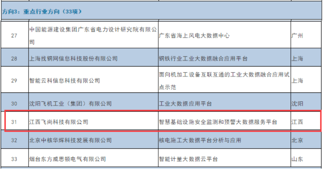 【合作伙伴】飛尚科技入榜國家級“2020年大數據產業發展試點示范項目”名單