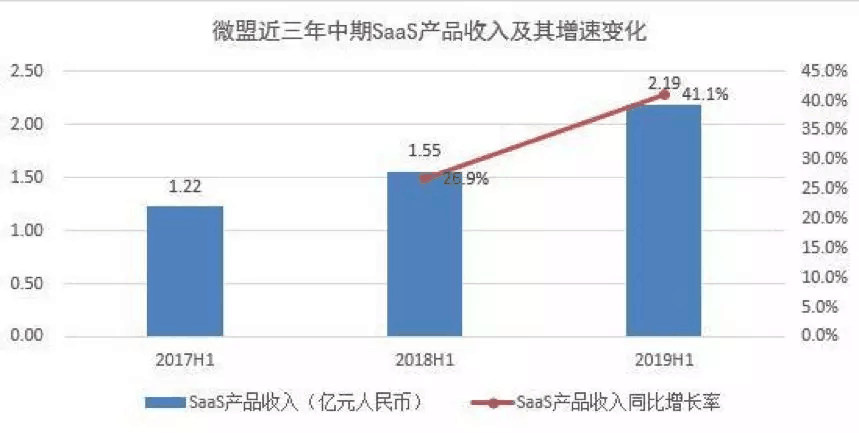【合作伙伴】微盟集團：上半年SaaS增長強勁 精準營銷逆勢大增