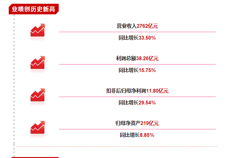 【合作伙伴】業績創歷史新高！一圖看懂物產中大2017年年報