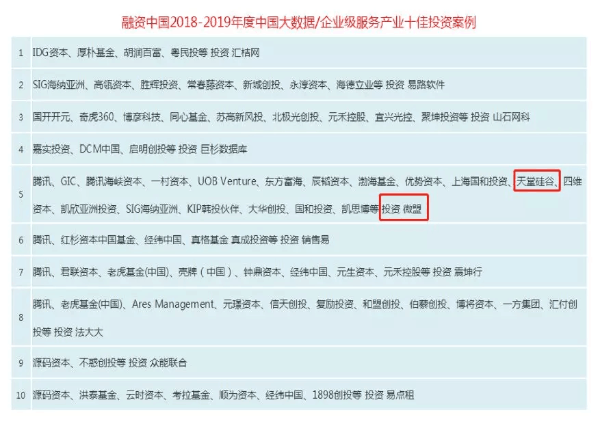 【動(dòng)態(tài)新聞】天堂硅谷獲融資中國(guó)“2018-2019年度中國(guó)大數(shù)據(jù)十佳投資案例”