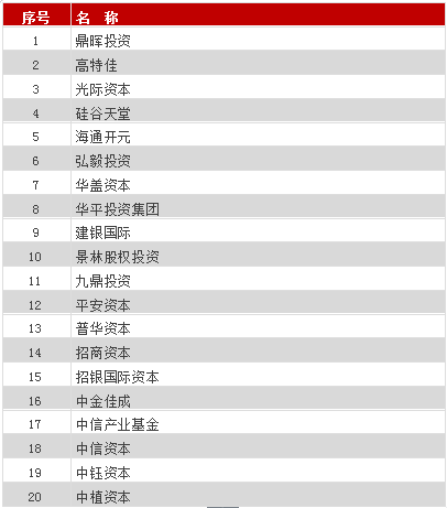 硅谷天堂入選投中2017有限合伙人榜單暨中國(guó)核心競(jìng)爭(zhēng)力榜單